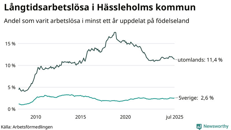 Graf: Andel arbetslösa uppdelat på födelseland i Hässleholm