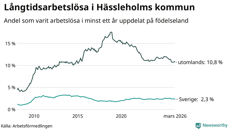 Graf: Andel arbetslösa uppdelat på födelseland i Hässleholm