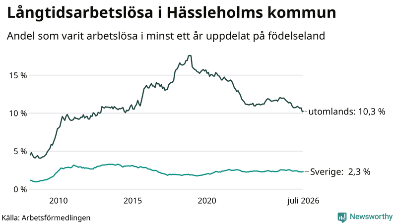 Graf: Andel arbetslösa uppdelat på födelseland i Hässleholm