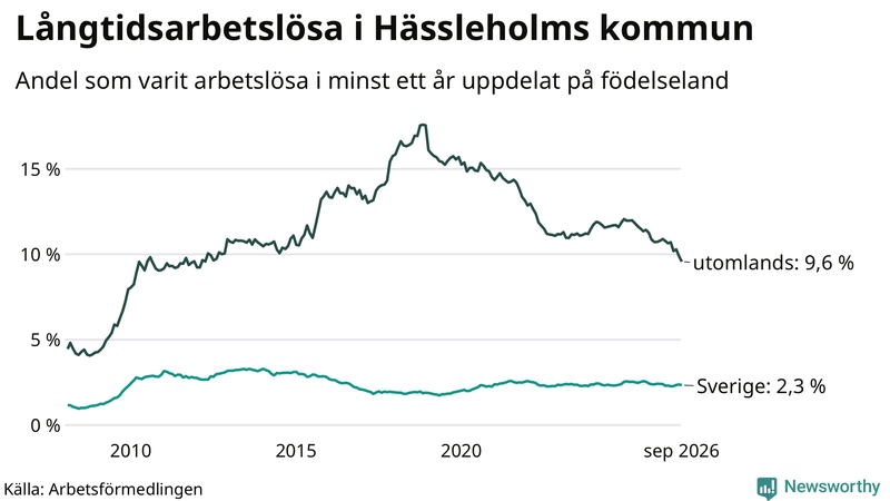 Graf: Andel arbetslösa uppdelat på födelseland i Hässleholm