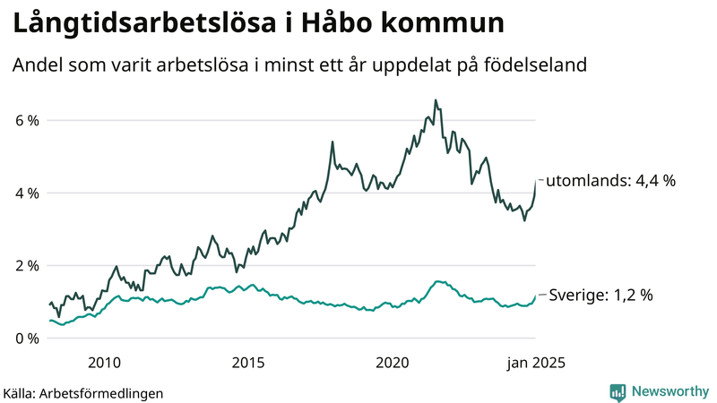 Graf: Andel arbetslösa uppdelat på födelseland i Håbo