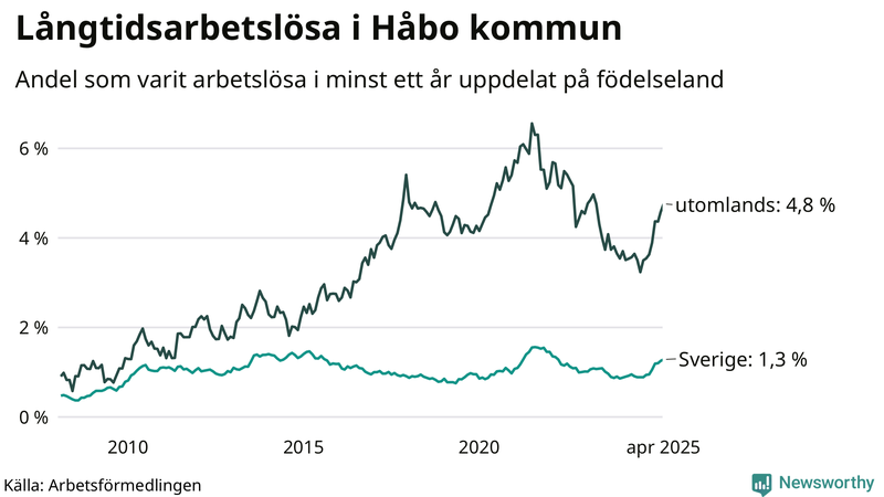 Graf: Andel arbetslösa uppdelat på födelseland i Håbo