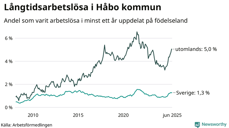 Graf: Andel arbetslösa uppdelat på födelseland i Håbo
