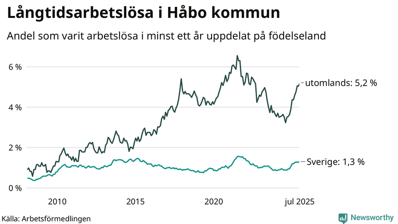 Graf: Andel arbetslösa uppdelat på födelseland i Håbo