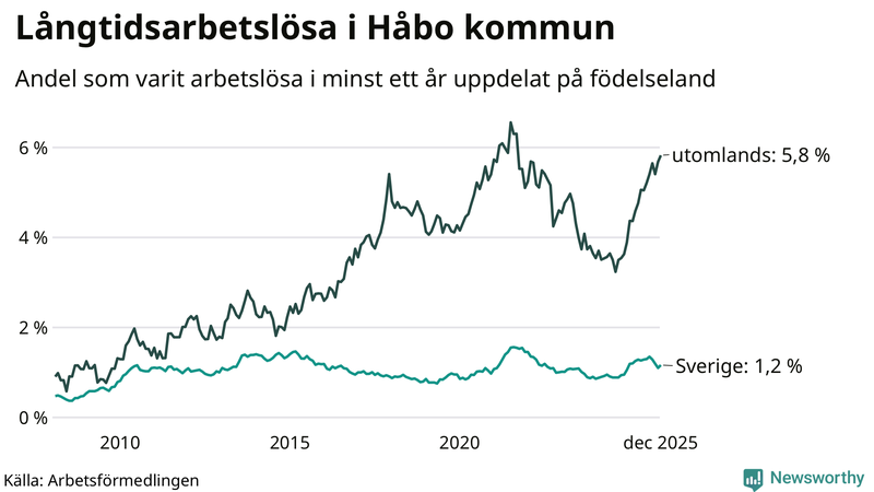 Graf: Andel arbetslösa uppdelat på födelseland i Håbo