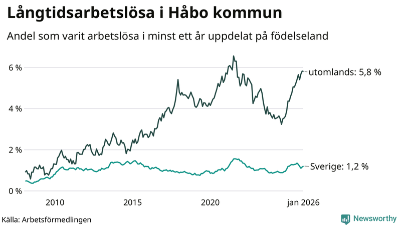 Graf: Andel arbetslösa uppdelat på födelseland i Håbo