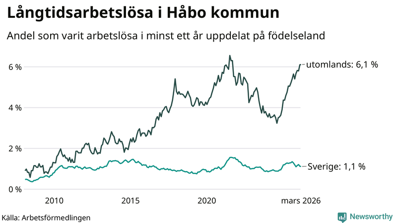 Graf: Andel arbetslösa uppdelat på födelseland i Håbo