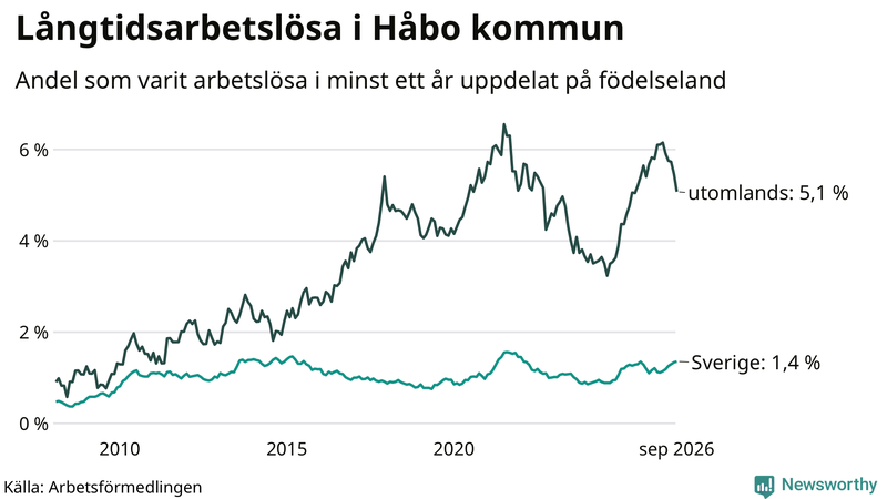 Graf: Andel arbetslösa uppdelat på födelseland i Håbo