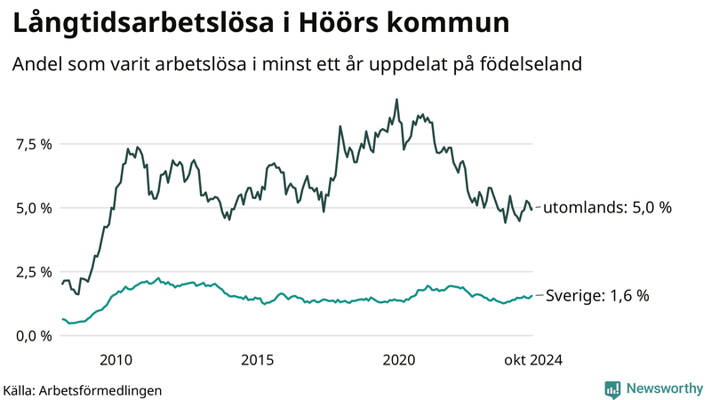 Graf: Andel arbetslösa uppdelat på födelseland i Höör