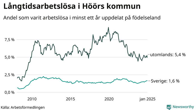 Graf: Andel arbetslösa uppdelat på födelseland i Höör