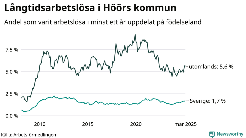 Graf: Andel arbetslösa uppdelat på födelseland i Höör