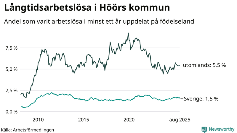 Graf: Andel arbetslösa uppdelat på födelseland i Höör