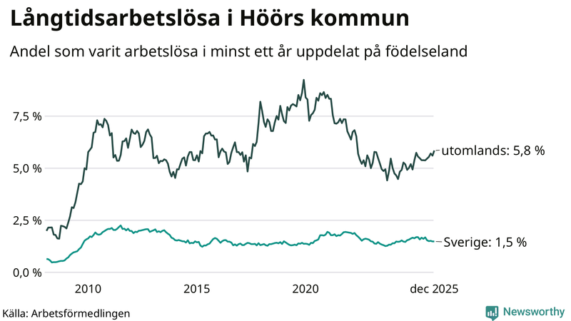 Graf: Andel arbetslösa uppdelat på födelseland i Höör