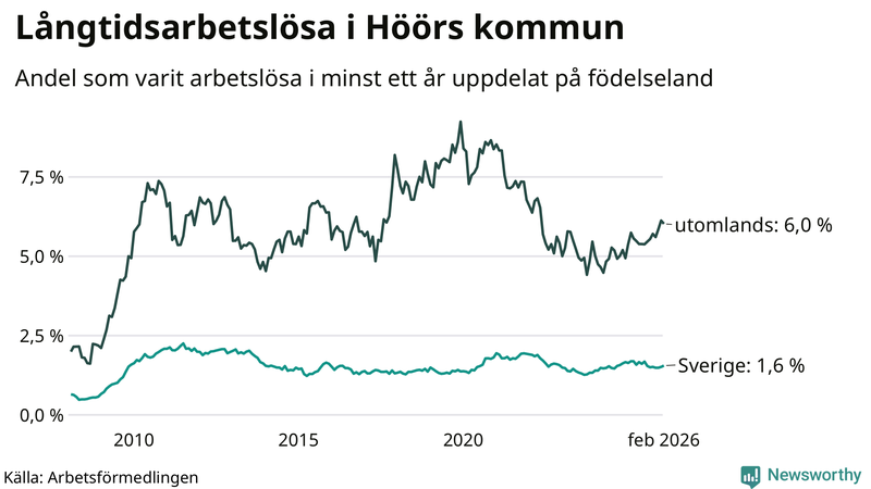 Graf: Andel arbetslösa uppdelat på födelseland i Höör