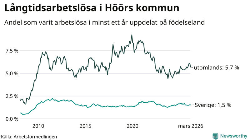 Graf: Andel arbetslösa uppdelat på födelseland i Höör