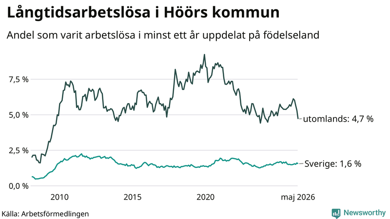 Graf: Andel arbetslösa uppdelat på födelseland i Höör