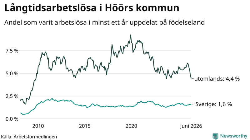 Graf: Andel arbetslösa uppdelat på födelseland i Höör