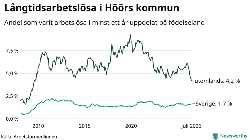 Graf: Andel arbetslösa uppdelat på födelseland i Höör