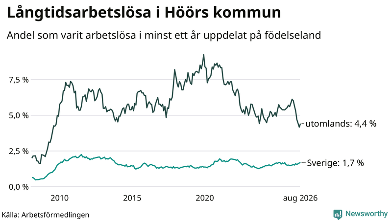 Graf: Andel arbetslösa uppdelat på födelseland i Höör