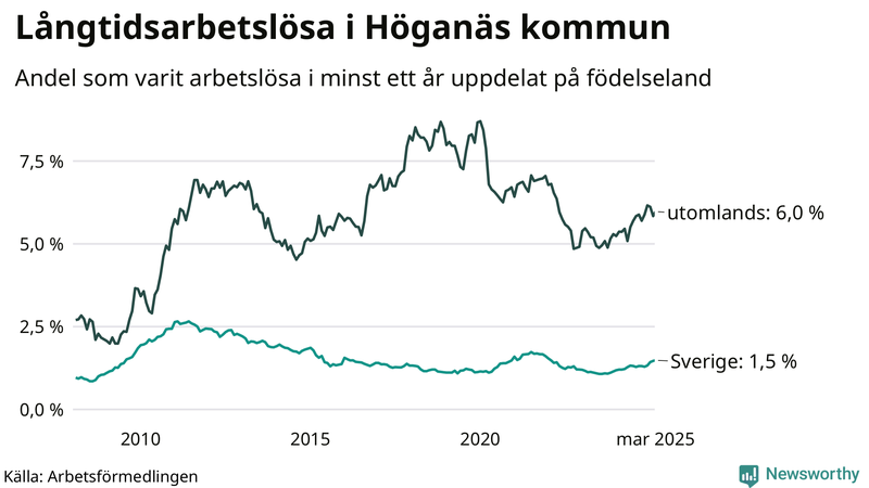 Graf: Andel arbetslösa uppdelat på födelseland i Höganäs