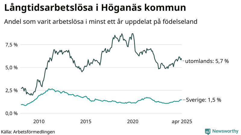 Graf: Andel arbetslösa uppdelat på födelseland i Höganäs