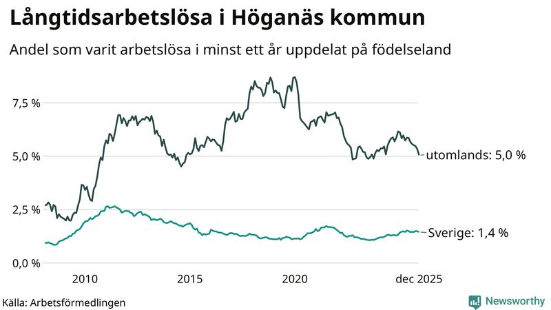 Graf: Andel arbetslösa uppdelat på födelseland i Höganäs