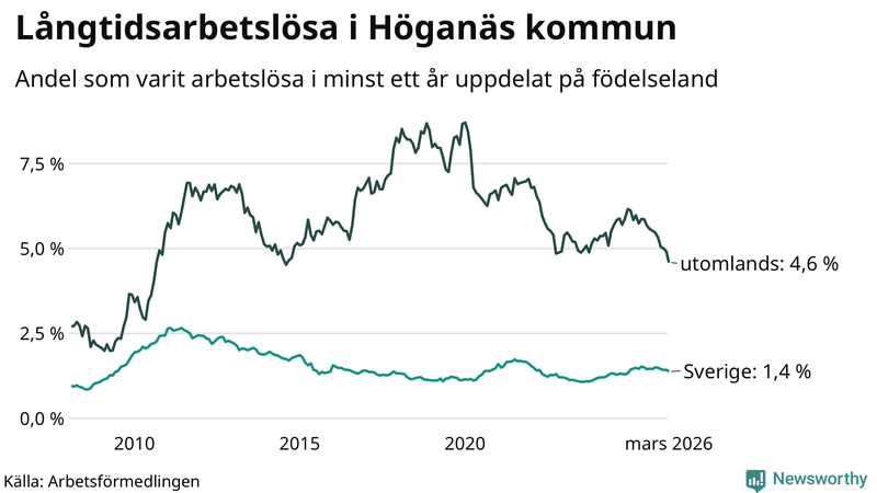 Graf: Andel arbetslösa uppdelat på födelseland i Höganäs
