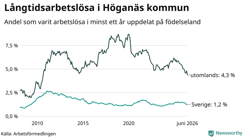 Graf: Andel arbetslösa uppdelat på födelseland i Höganäs