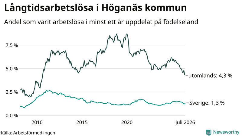 Graf: Andel arbetslösa uppdelat på födelseland i Höganäs