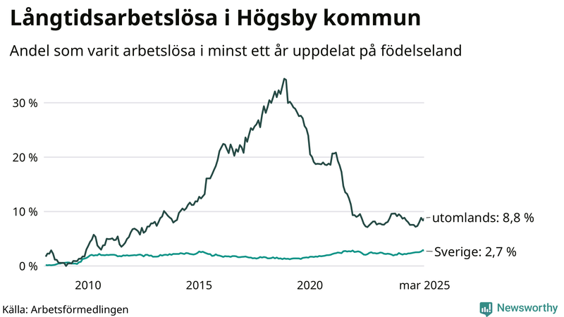 Graf: Andel arbetslösa uppdelat på födelseland i Högsby