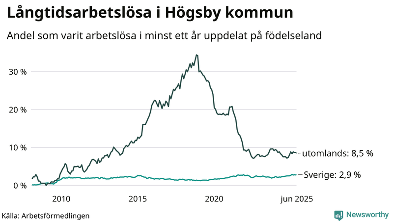 Graf: Andel arbetslösa uppdelat på födelseland i Högsby