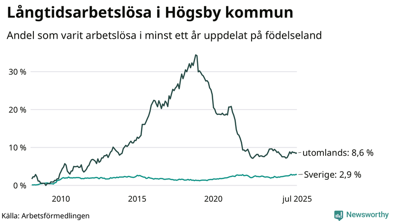 Graf: Andel arbetslösa uppdelat på födelseland i Högsby