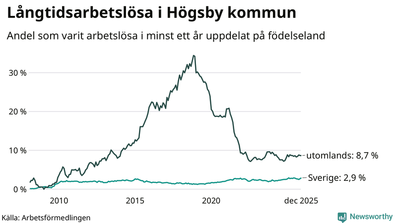 Graf: Andel arbetslösa uppdelat på födelseland i Högsby