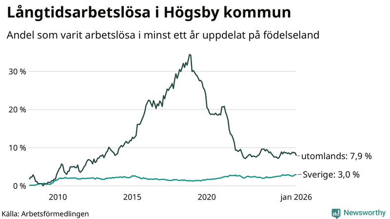 Graf: Andel arbetslösa uppdelat på födelseland i Högsby