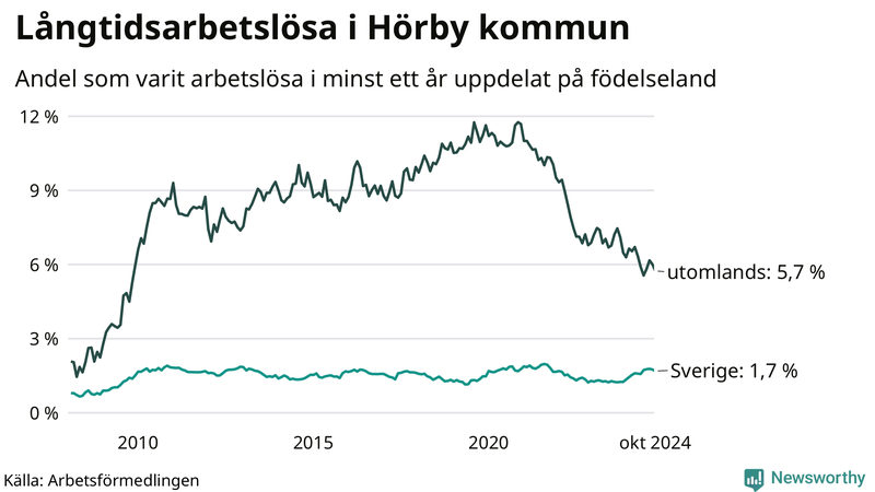 Graf: Andel arbetslösa uppdelat på födelseland i Hörby