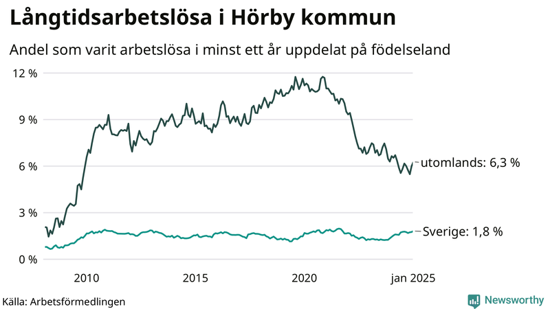 Graf: Andel arbetslösa uppdelat på födelseland i Hörby