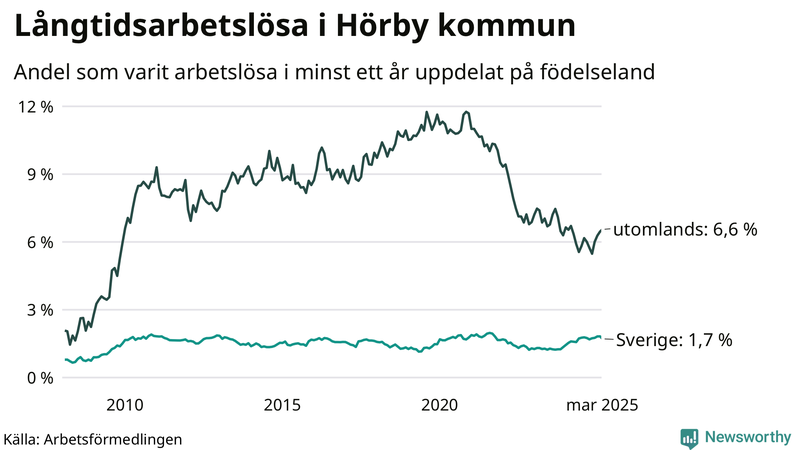 Graf: Andel arbetslösa uppdelat på födelseland i Hörby