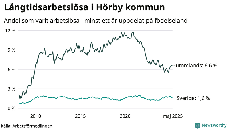 Graf: Andel arbetslösa uppdelat på födelseland i Hörby