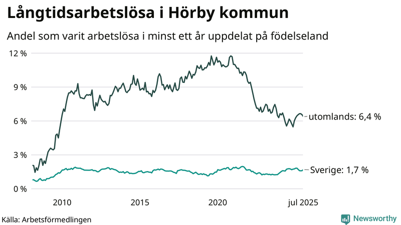 Graf: Andel arbetslösa uppdelat på födelseland i Hörby