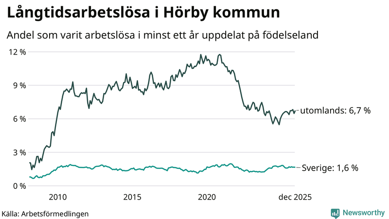 Graf: Andel arbetslösa uppdelat på födelseland i Hörby