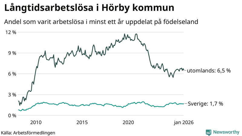 Graf: Andel arbetslösa uppdelat på födelseland i Hörby