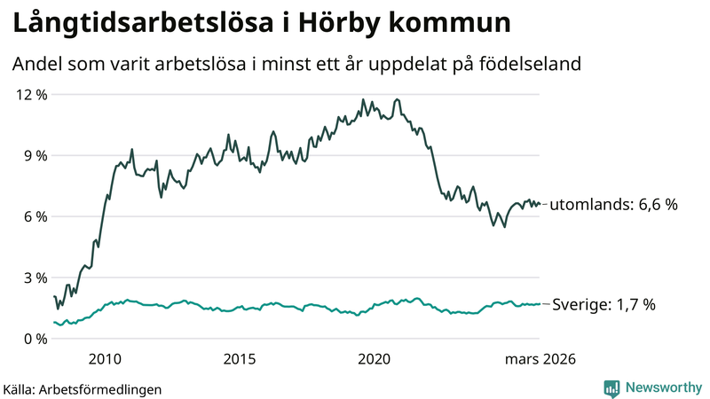 Graf: Andel arbetslösa uppdelat på födelseland i Hörby