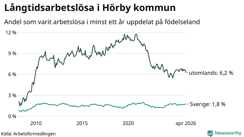 Graf: Andel arbetslösa uppdelat på födelseland i Hörby