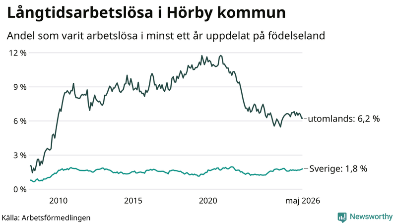 Graf: Andel arbetslösa uppdelat på födelseland i Hörby