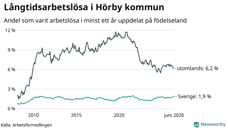 Graf: Andel arbetslösa uppdelat på födelseland i Hörby