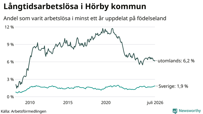 Graf: Andel arbetslösa uppdelat på födelseland i Hörby