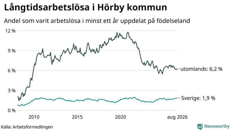 Graf: Andel arbetslösa uppdelat på födelseland i Hörby