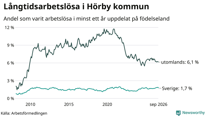 Graf: Andel arbetslösa uppdelat på födelseland i Hörby