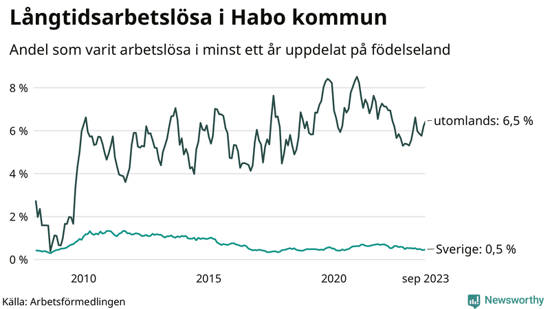 Graf: Andel arbetslösa uppdelat på födelseland i Habo
