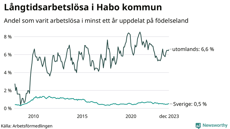 Graf: Andel arbetslösa uppdelat på födelseland i Habo